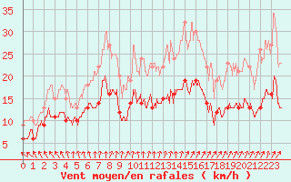 Courbe de la force du vent pour Niort (79)