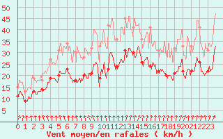 Courbe de la force du vent pour Limoges (87)