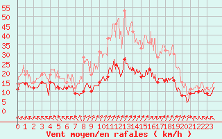 Courbe de la force du vent pour Le Touquet (62)