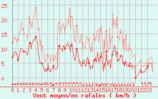 Courbe de la force du vent pour La Souterraine (23)