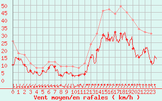 Courbe de la force du vent pour Valence (26)