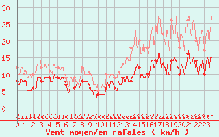 Courbe de la force du vent pour Martign-Briand (49)