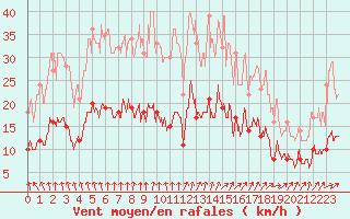 Courbe de la force du vent pour Angers-Beaucouz (49)