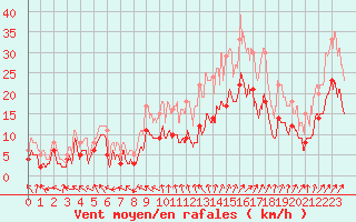 Courbe de la force du vent pour Pontoise - Cormeilles (95)