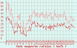 Courbe de la force du vent pour Aubenas - Lanas (07)