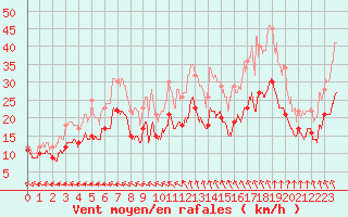 Courbe de la force du vent pour Saint-Quentin (02)