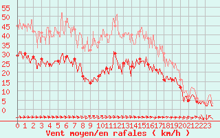 Courbe de la force du vent pour Abbeville (80)