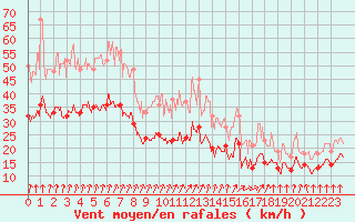 Courbe de la force du vent pour Melun (77)