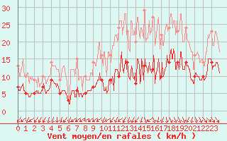 Courbe de la force du vent pour Pau (64)