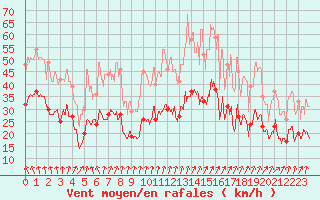 Courbe de la force du vent pour Caen (14)