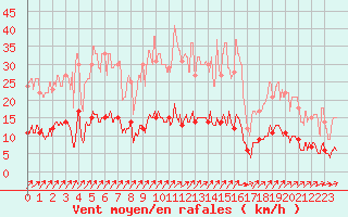 Courbe de la force du vent pour Besanon (25)
