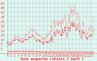 Courbe de la force du vent pour Nancy - Ochey (54)