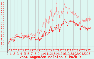 Courbe de la force du vent pour Mont-Aigoual (30)