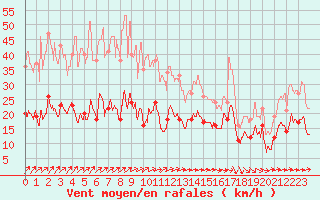 Courbe de la force du vent pour Dunkerque (59)