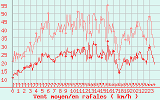 Courbe de la force du vent pour Orly (91)