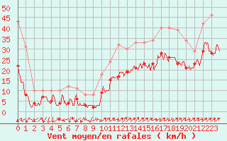 Courbe de la force du vent pour Figari (2A)