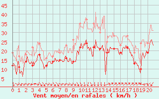 Courbe de la force du vent pour Aigues-Mortes (30)