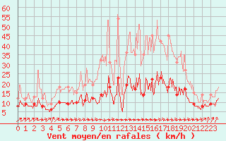 Courbe de la force du vent pour Pauillac (33)