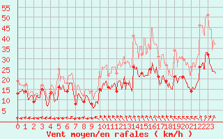 Courbe de la force du vent pour Reims-Prunay (51)