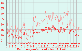 Courbe de la force du vent pour Limoges (87)