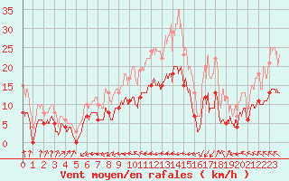 Courbe de la force du vent pour Rouess-Vass (72)