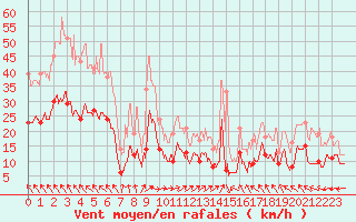 Courbe de la force du vent pour Bergerac (24)