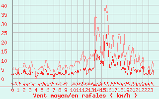 Courbe de la force du vent pour Brianon (05)