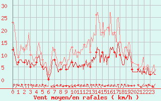 Courbe de la force du vent pour Dijon / Longvic (21)