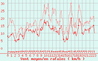 Courbe de la force du vent pour Waltenheim-sur-Zorn (67)