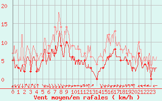 Courbe de la force du vent pour Orange (84)