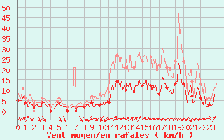 Courbe de la force du vent pour Le Puy - Loudes (43)