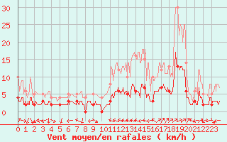 Courbe de la force du vent pour Bussang (88)