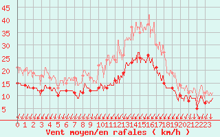 Courbe de la force du vent pour La Roche-sur-Yon (85)