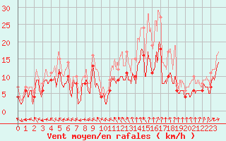 Courbe de la force du vent pour Pontoise - Cormeilles (95)