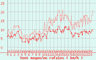 Courbe de la force du vent pour Blois (41)