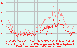 Courbe de la force du vent pour Niort (79)