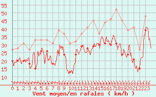 Courbe de la force du vent pour Pointe de Socoa (64)