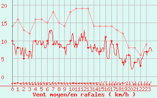 Courbe de la force du vent pour Pointe de Chassiron (17)