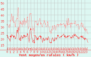 Courbe de la force du vent pour Dunkerque (59)