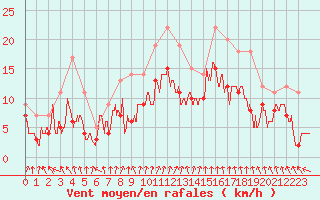 Courbe de la force du vent pour Toulouse-Blagnac (31)