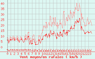 Courbe de la force du vent pour Lons-le-Saunier (39)