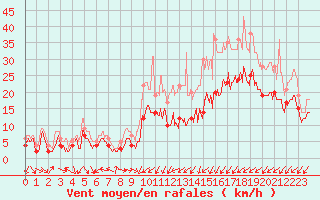 Courbe de la force du vent pour Avord (18)