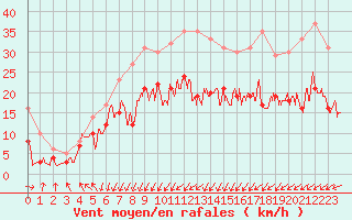 Courbe de la force du vent pour La Roche-sur-Yon (85)