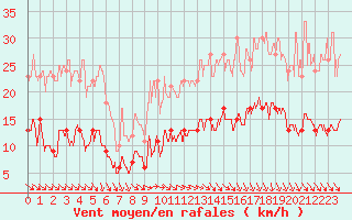 Courbe de la force du vent pour Cap de la Hve (76)