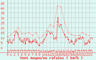 Courbe de la force du vent pour Calvi (2B)