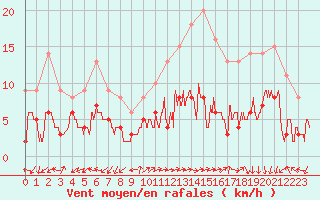 Courbe de la force du vent pour Ambrieu (01)