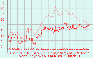 Courbe de la force du vent pour Metz-Nancy-Lorraine (57)