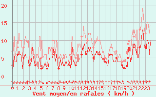 Courbe de la force du vent pour Mcon (71)