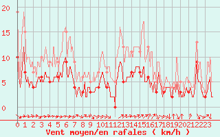 Courbe de la force du vent pour Charleville-Mzires (08)