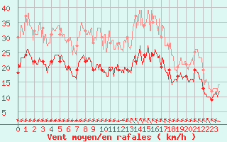 Courbe de la force du vent pour Rouen (76)